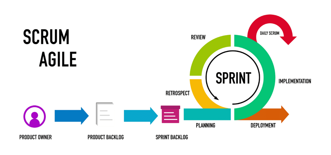 schéma d'un processus Scrum Agile orchestré par un Product Owner data