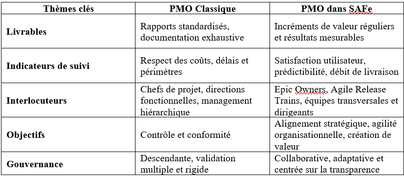 tableau comparatif pmo classique vs saFe