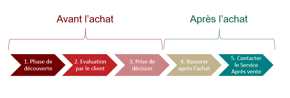 Les 5 phases du parcours client e-commerce