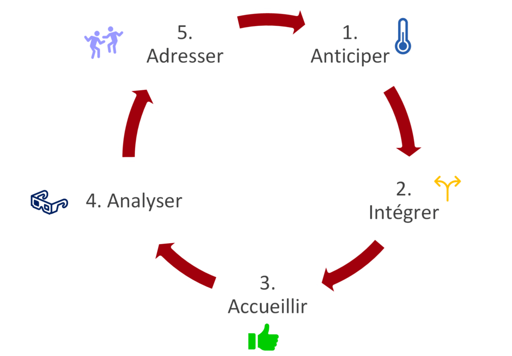 Les 5 principes de la gestion des résistances