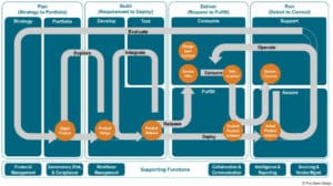 IT4IT™ identifie les flux de valeur et les activités informatiques nécessaires à la conception d’un modèle opérationnel orienté produit digital.