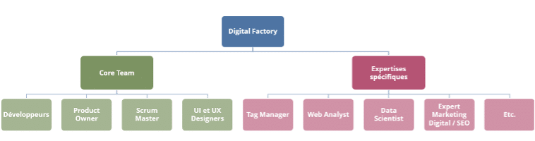 Organigramme d'une digital factory