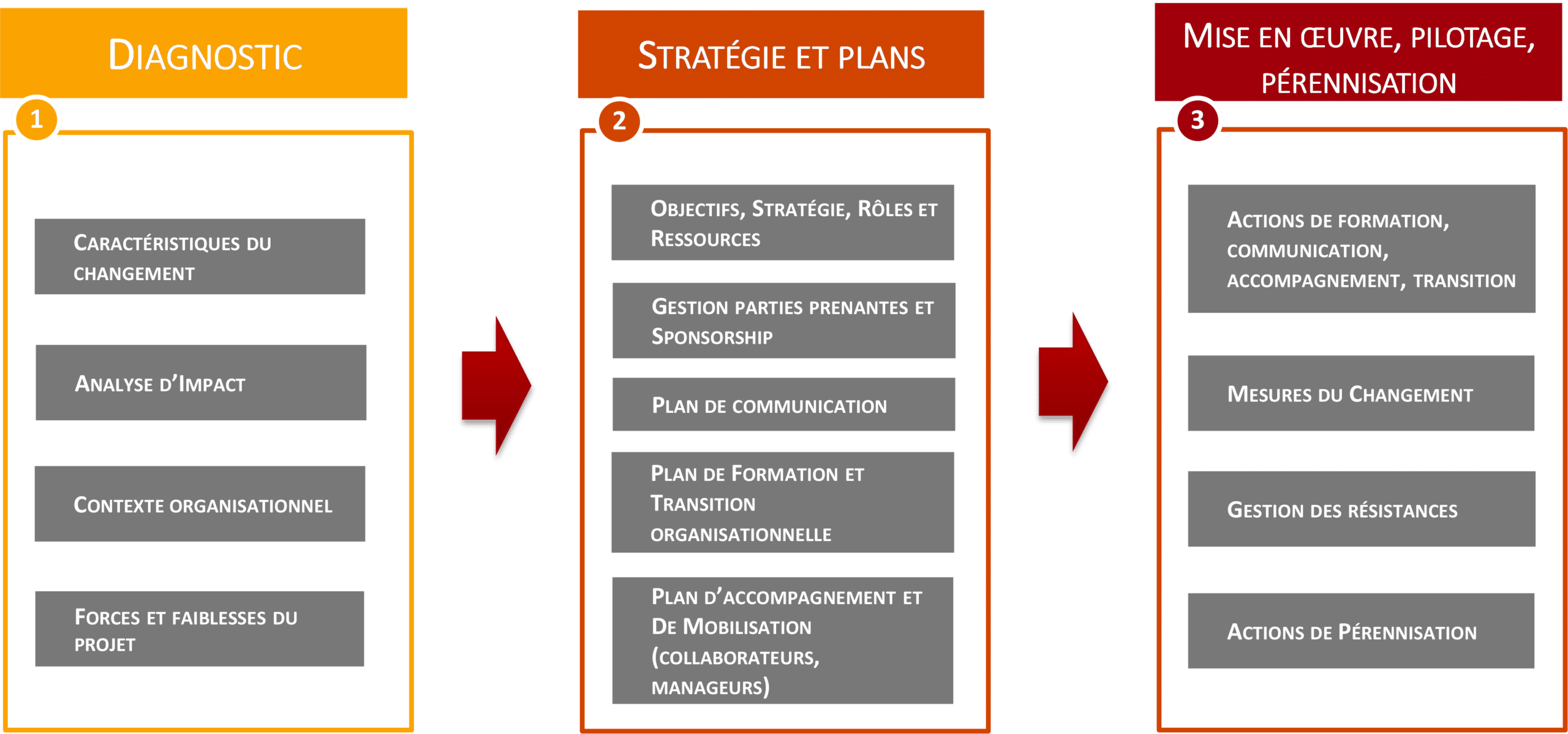 Méthodologie conduite du changement