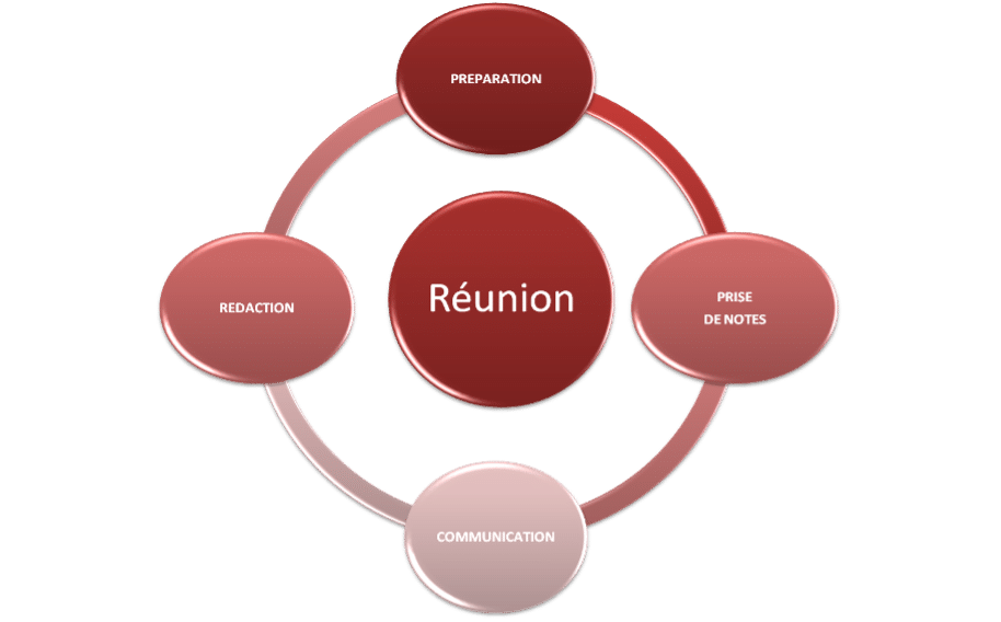 Schema-du-process-de-compte-rendu