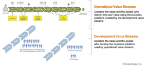 Image issue du framework SAFe. Elle décrit, comment dans un modèle opérationnel orienté produit, les Development Value Streams contribuent à la réalisation des Operationel Value Streams.