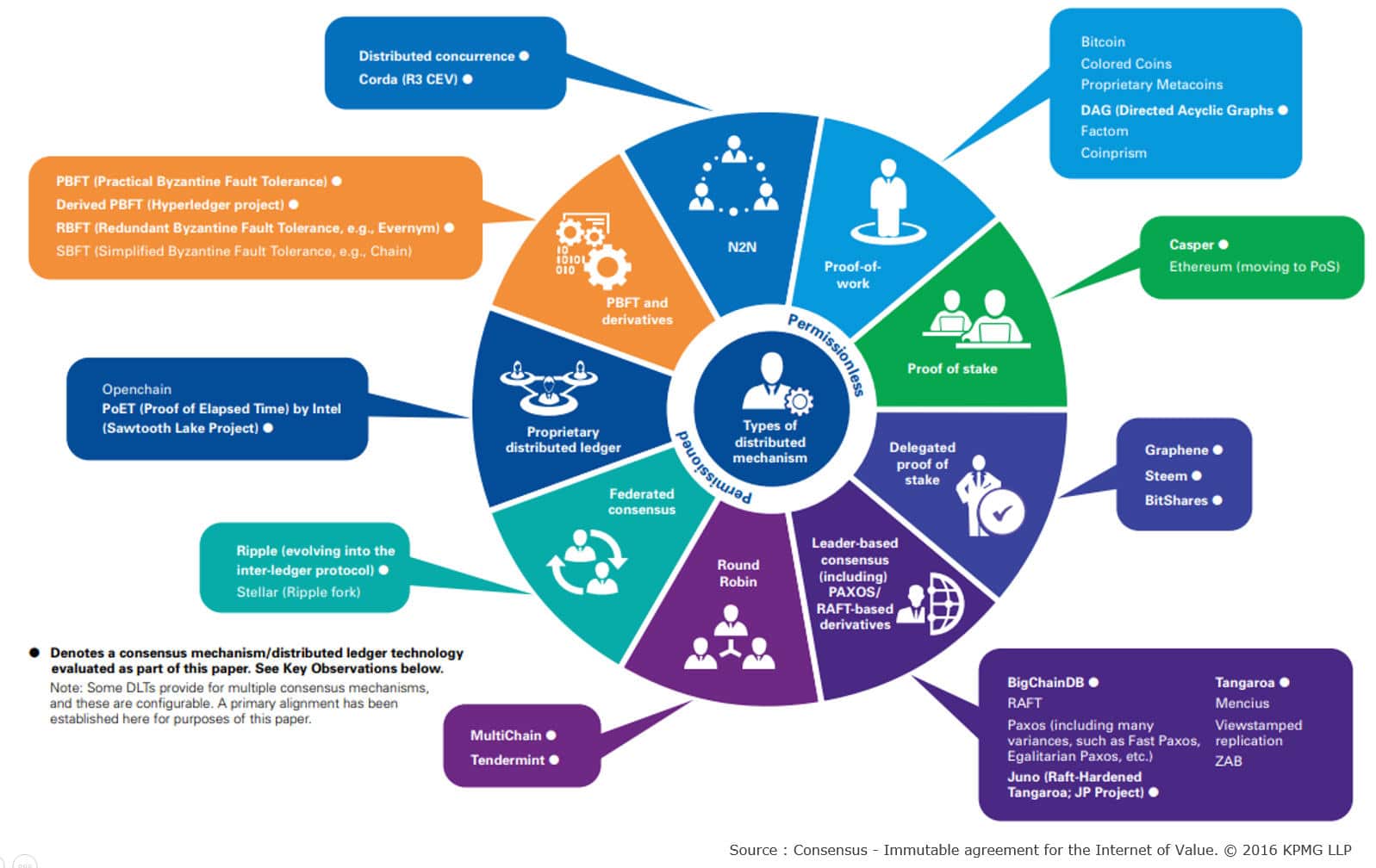 La Blockchain à la recherche du meilleur consensus ! - Redsen